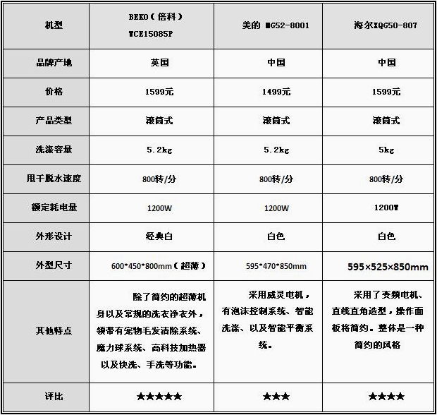 洋品牌發威，誰是滾筒洗衣機性價比之王？.jpg