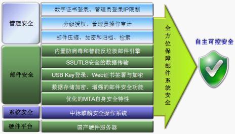 中标软件打造三维安全邮件服务器