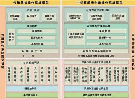 中标软件打造值得信赖的安全云平台