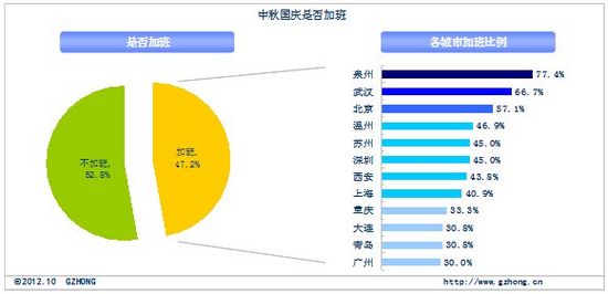 工众网公布“长假中的新生代蓝领”调研结果