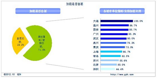 近半蓝领长假无休  加班费很“纠结”