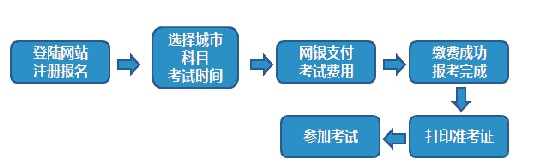 2013证券从业资格考试预约考试报考指南