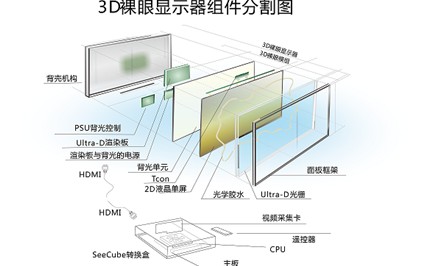 Stream TV 推出量产型 50 寸 4K裸眼3D电视