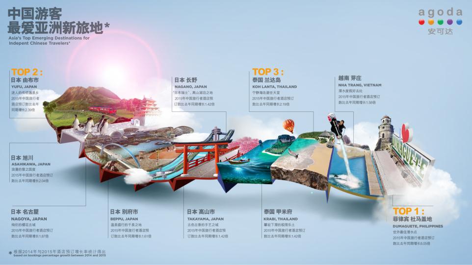 Agoda安可达喊话中国旅行者： Top 10新旅地诞生，重启探索亚洲“新大陆”！